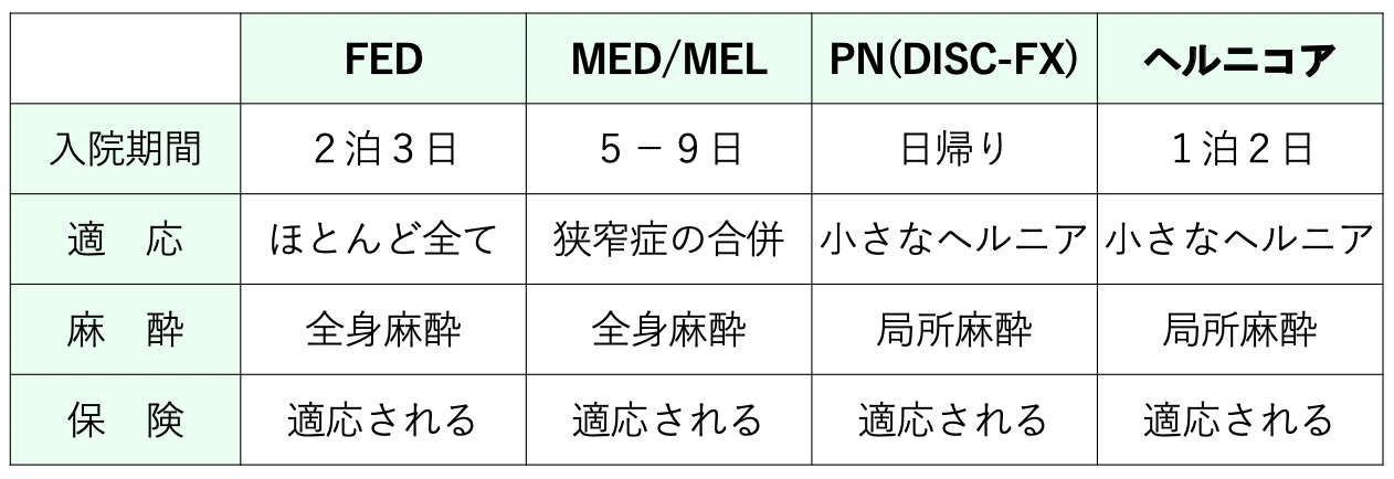 椎間板ヘルニア手術の入院期間や保険適応などの表