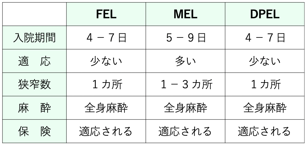 脊柱管狭窄症手術の入院期間や保険適応などの表