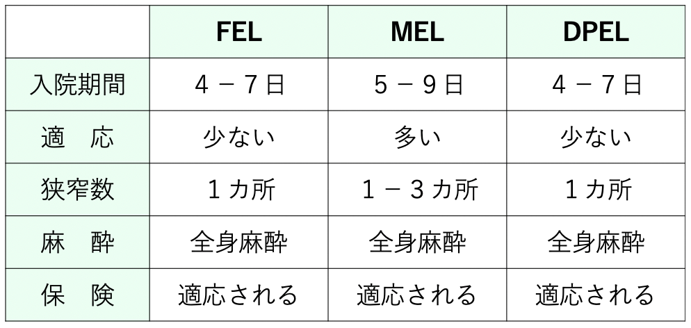 脊柱管狭窄症のグラフ